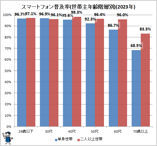 ↑ スマートフォン普及率(世帯主年齢階層別)(2023年)