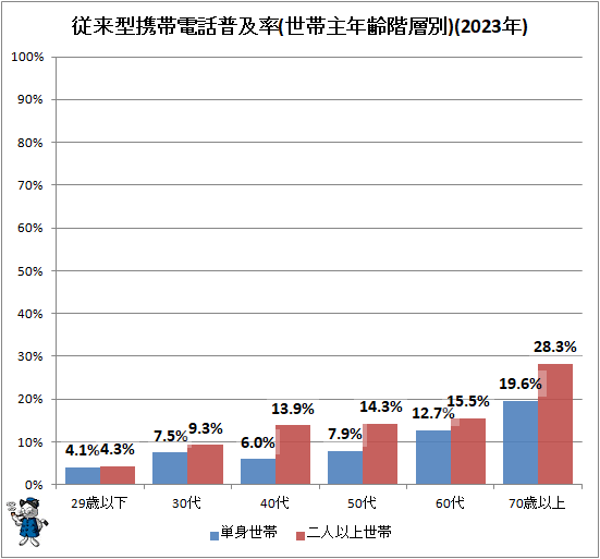↑ 従来型携帯電話普及率(世帯主年齢階層別)(2023年)