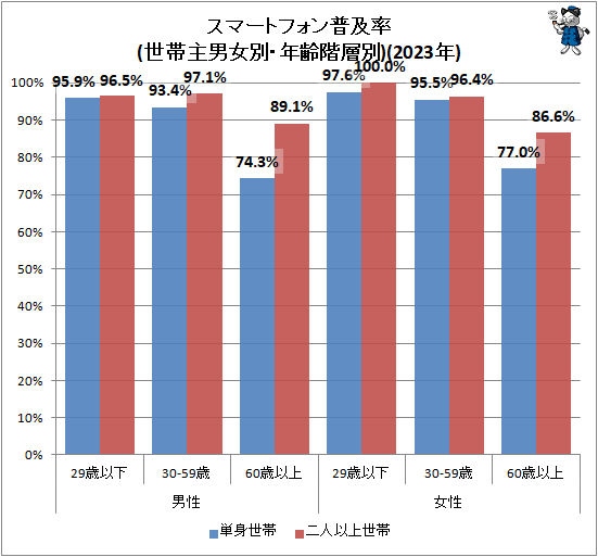 ↑ スマートフォン普及率(世帯主男女別・年齢階層別)(2023年)