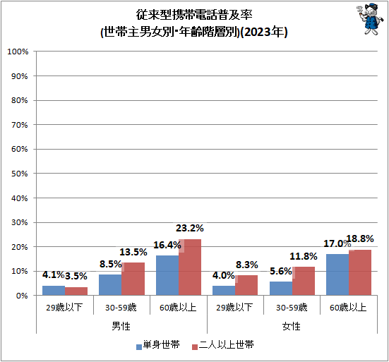 ↑ 従来型携帯電話普及率(世帯主男女別・年齢階層別)(2023年)