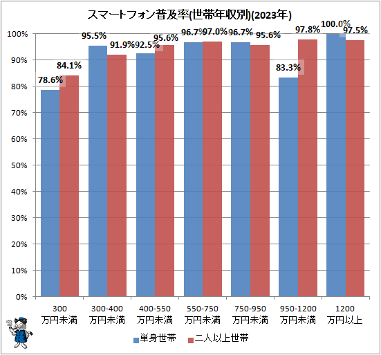 ↑ スマートフォン普及率(世帯年収別)(2023年)