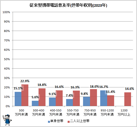 ↑ 従来型携帯電話普及率(世帯年収別)(2023年)