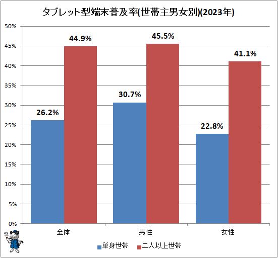 ↑ タブレット型端末普及率(世帯主男女別)(2023年)