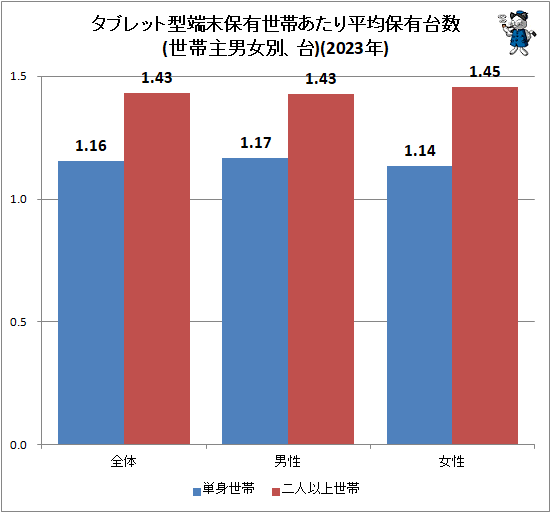 ↑ タブレット型端末保有世帯あたり平均保有台数(世帯主男女別、台)(2022年)