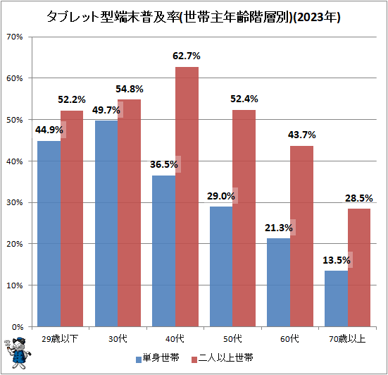 ↑ タブレット型端末普及率(世帯主年齢階層別)(2023年)
