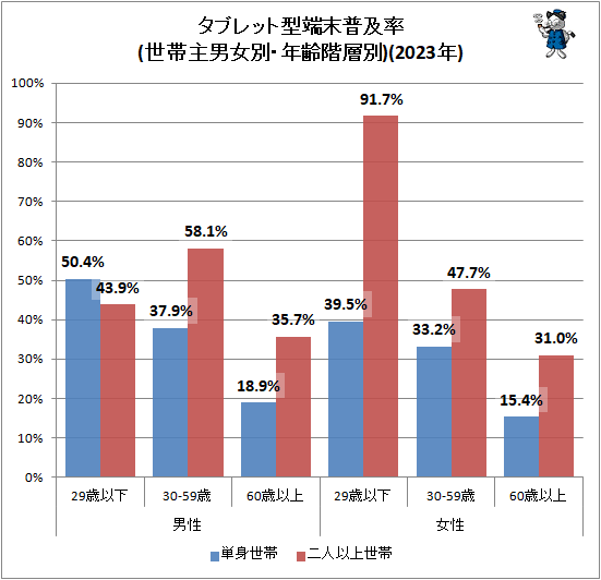 ↑ タブレット型端末普及率(世帯主男女別・年齢階層別)(2023年)
