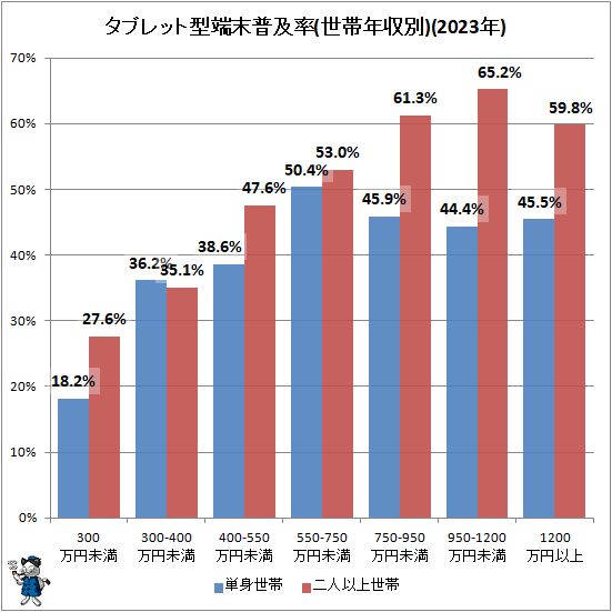 ↑ タブレット型端末普及率(世帯年収別)(2023年)