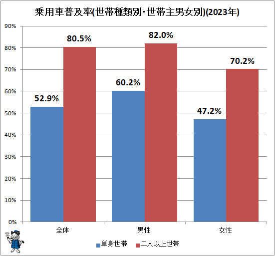 ↑ 乗用車普及率(世帯種類別・世帯主男女別)(2023年)