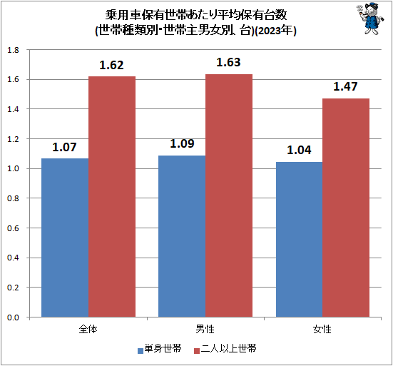 ↑ 乗用車保有世帯あたり平均保有台数(世帯種類別・世帯主男女別、台)(2023年)