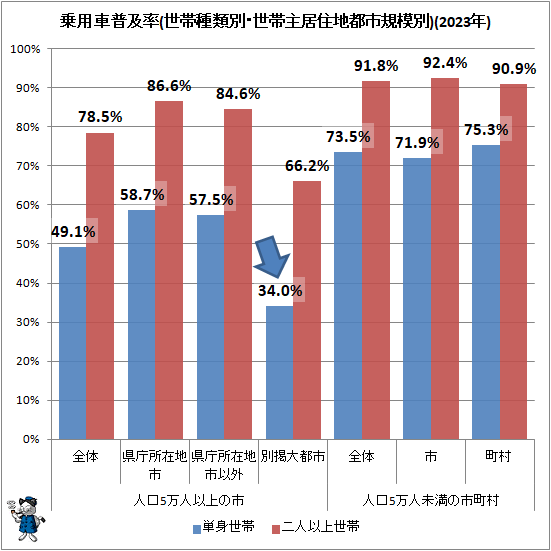↑ 乗用車普及率(世帯種類別・世帯主居住地都市規模別)(2023年)