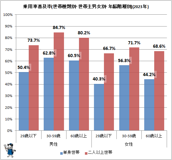 ↑ 乗用車普及率(世帯種類別・世帯主男女別・年齢階層別)(2023年)
