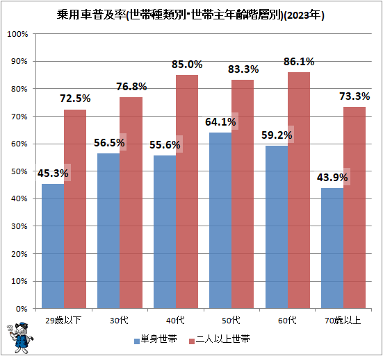 ↑ 乗用車普及率(世帯種類別・世帯主年齢階層別)(2023年)