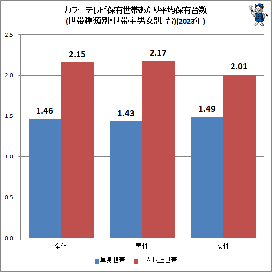 ↑ カラーテレビ保有世帯あたり平均保有台数(世帯種類別・世帯主男女別、台)(2023年)