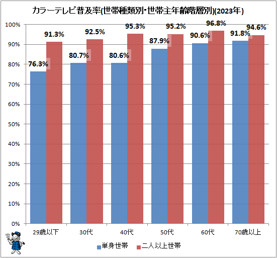 ↑ カラーテレビ普及率(世帯種類別・世帯主年齢階層別)(2023年)