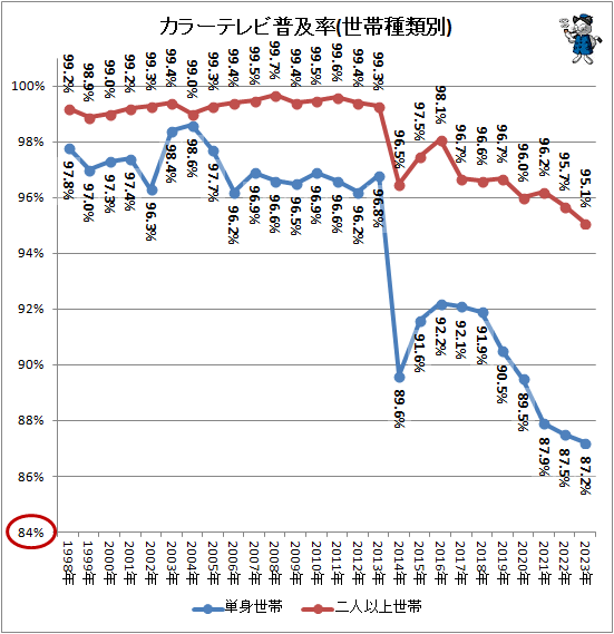 ↑ カラーテレビ普及率(世帯種類別)