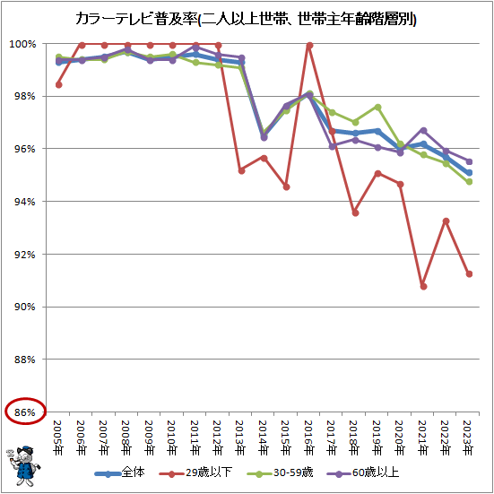 ↑ カラーテレビ普及率(二人以上世帯、世帯主年齢階層別)
