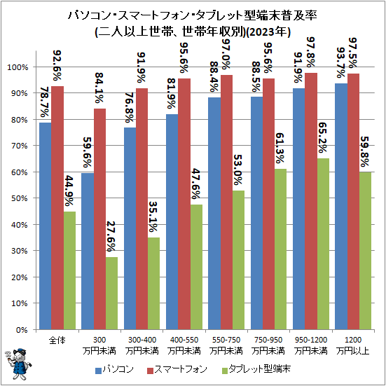 ↑ パソコン・スマートフォン・タブレット型端末普及率(二人以上世帯、世帯年収別)(2023年)