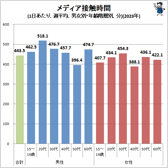 ↑ メディア接触時間(1日あたり、週平均、男女別・年齢階層別、分)(2023年)