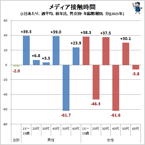 ↑ メディア接触時間(1日あたり、週平均、前年比、男女別・年齢階層別、分)(2023年)