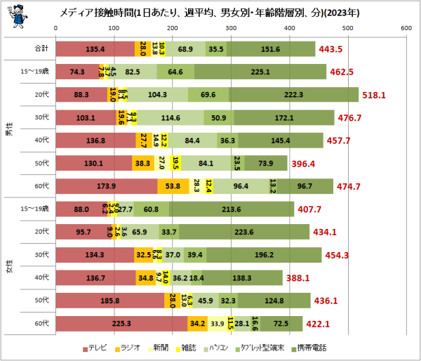↑ メディア接触時間(1日あたり、週平均、男女別・年齢階層別、分)(2023年)