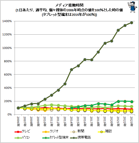 ↑ メディア接触時間(1日あたり、週平均、個々媒体の2006年時点の値を100%とした時の値(タブレット型端末は2014年が100%))