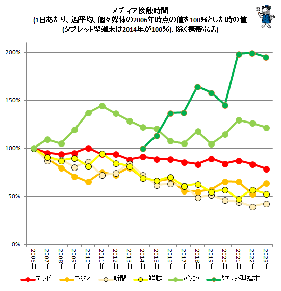 ↑ メディア接触時間(1日あたり、週平均、個々媒体の2006年時点の値を100%とした時の値(タブレット型端末は2014年が100%)、除く携帯電話)
