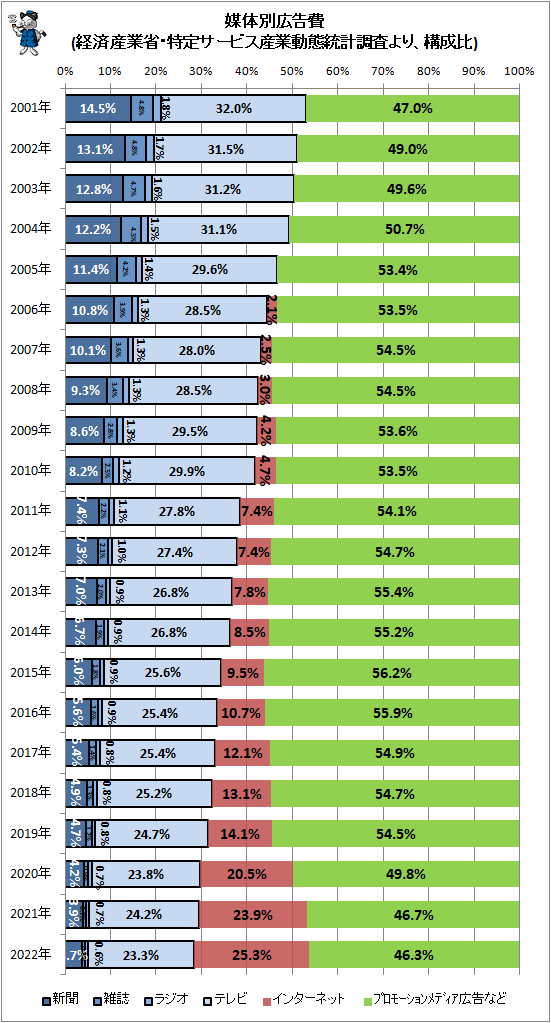 ↑ 媒体別広告費(経済産業省・特定サービス産業動態統計調査より、構成比)