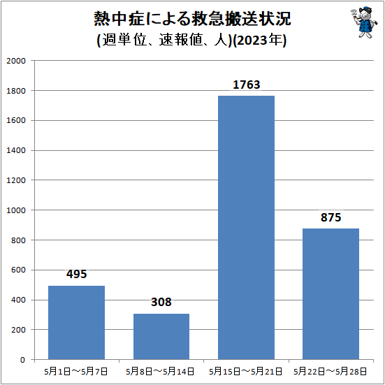 ↑ 熱中症による救急搬送状況(週単位、速報値、人)(2023年)