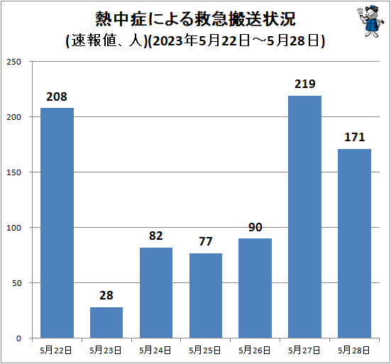 ↑ 熱中症による救急搬送状況(速報値、人)(2023年5月22日-5月28日)