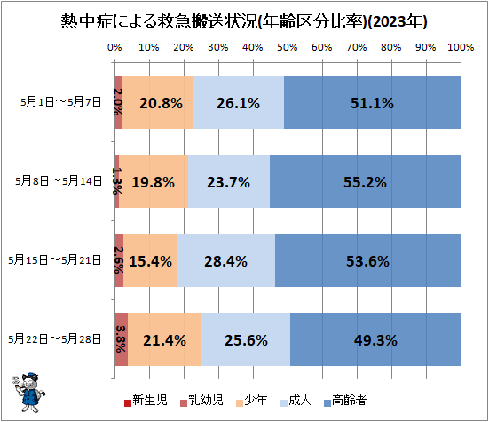 ↑ 熱中症による救急搬送状況(年齢区分比率)(2023年)