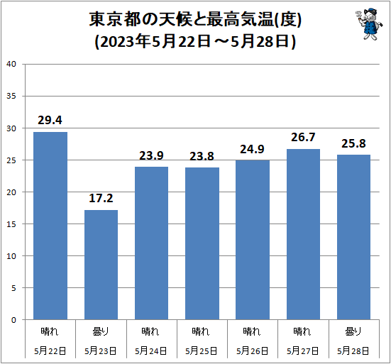 ↑ 東京都の天候と最高気温(度)(2023年5月22日-5月28日)
