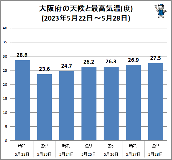↑ 大阪府の天候と最高気温(度)(2023年5月22日-5月28日)