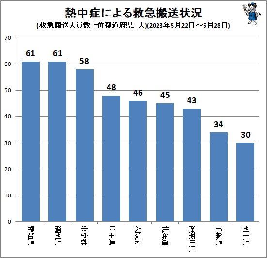 ↑ 熱中症による救急搬送状況(救急搬送人員数上位都道府県、人)(2023年5月22日-5月28日)