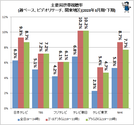 ↑ 主要局視聴率(週ベース、ビデオリサーチ、関東地区)(2023年3月期・下期)
