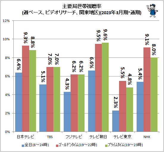 ↑ 主要局視聴率(週ベース、ビデオリサーチ、関東地区2023年3月期・通期)