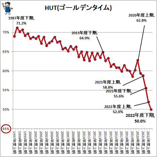 ↑ HUT(ゴールデンタイム)