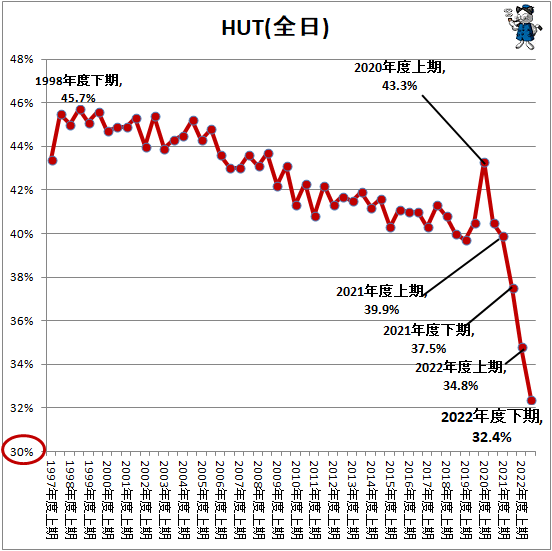 ↑ HUT(全日)
