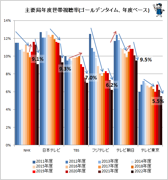 ↑ 主要局年度世帯視聴率(ゴールデンタイム、年度ベース)
