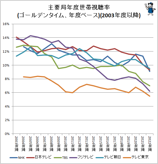 ↑ 主要局年度世帯視聴率推移(ゴールデンタイム、年度ベース)(2003年度以降)