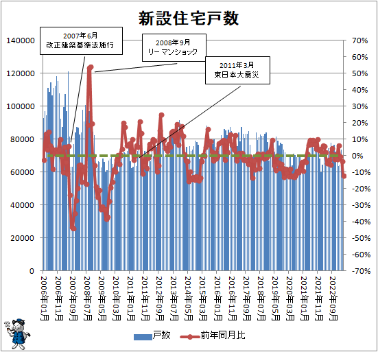 ↑ 新設住宅戸数