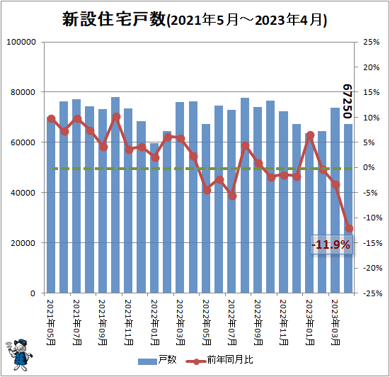 ↑ 新設住宅戸数(2021年5月-2023年4月)