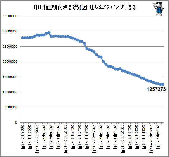 ↑ 印刷証明付き部数(週刊少年ジャンプ、部)