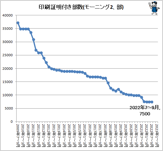 ↑ 印刷証明付き部数(モーニング2、部)