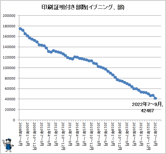 ↑ 印刷証明付き部数(イブニング、部)