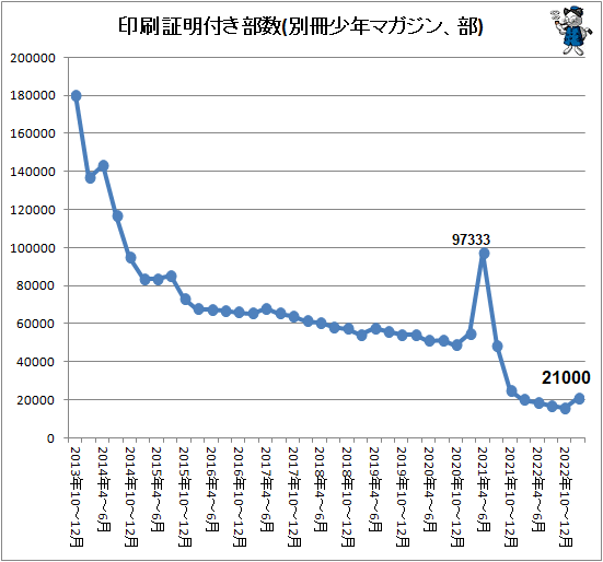 ↑ 印刷証明付き部数(別冊少年マガジン、部)