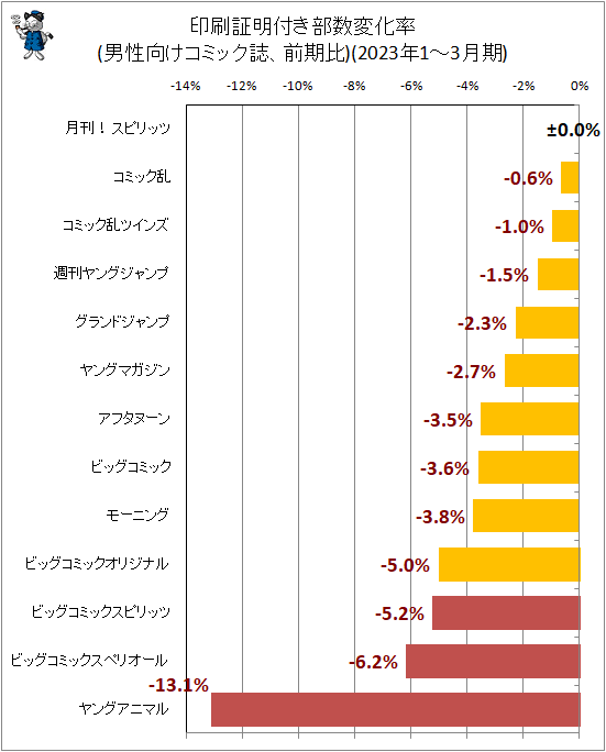 ↑ 印刷証明付き部数変化率(男性向けコミック誌、前期比)(2023年1-3月期)