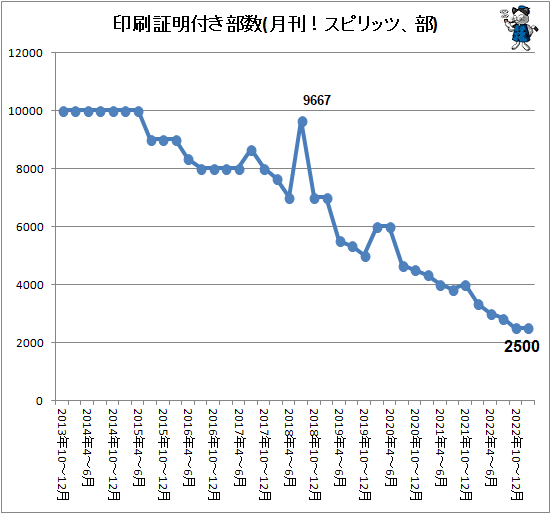 ↑ 印刷証明付き部数(月刊!スピリッツ、部)