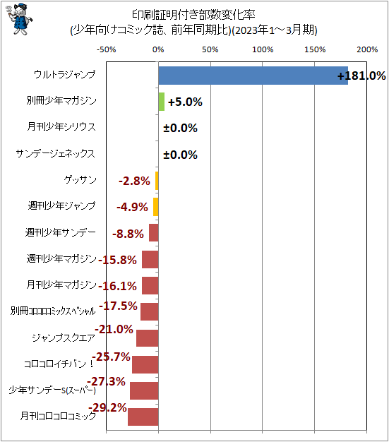 ↑ 印刷証明付き部数変化率(少年向けコミック誌、前年同期比)(2023年1-3月期)