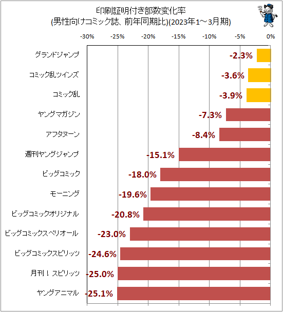 ↑ 印刷証明付き部数変化率(男性向けコミック誌、前年同期比)(2023年1-3月期)
