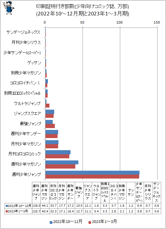 ↑ 印刷証明付き部数(少年向けコミック誌、万部)(2022年10-12月期と2023年1-3月期)